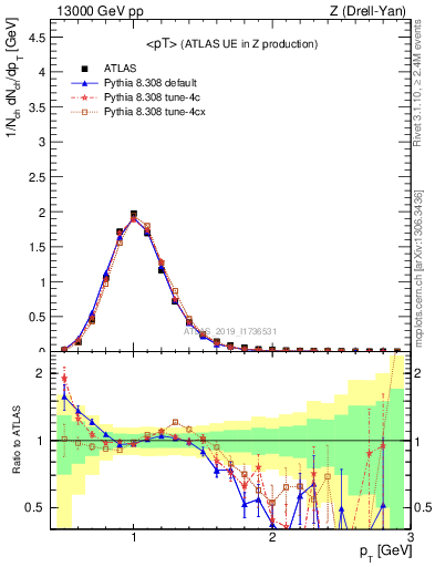 Plot of avgpt in 13000 GeV pp collisions