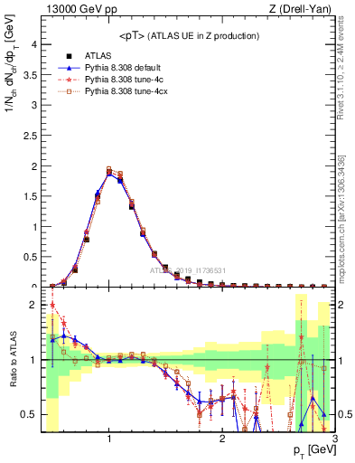 Plot of avgpt in 13000 GeV pp collisions