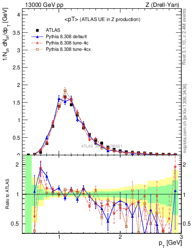 Plot of avgpt in 13000 GeV pp collisions