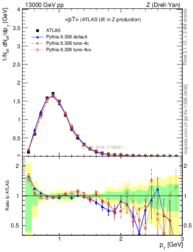 Plot of avgpt in 13000 GeV pp collisions