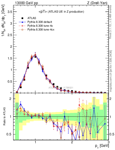 Plot of avgpt in 13000 GeV pp collisions