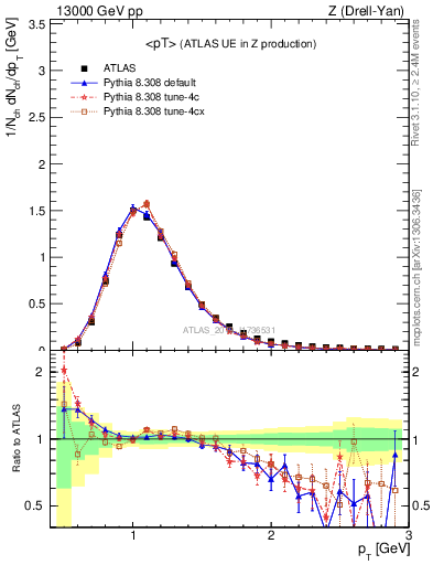 Plot of avgpt in 13000 GeV pp collisions
