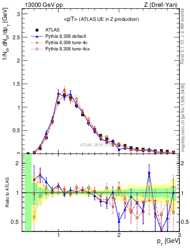 Plot of avgpt in 13000 GeV pp collisions