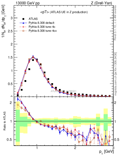 Plot of avgpt in 13000 GeV pp collisions