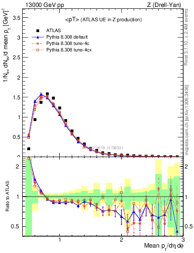 Plot of avgpt in 13000 GeV pp collisions
