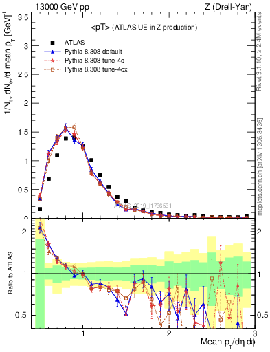 Plot of avgpt in 13000 GeV pp collisions