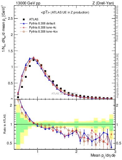 Plot of avgpt in 13000 GeV pp collisions