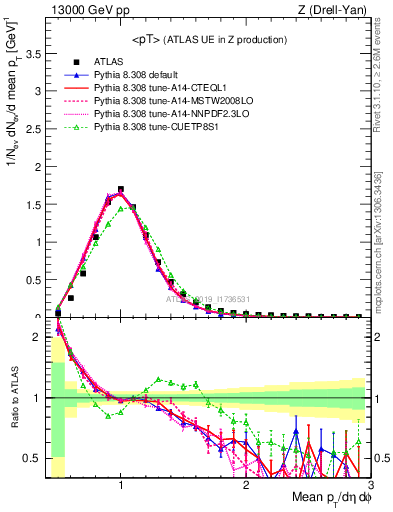 Plot of avgpt in 13000 GeV pp collisions