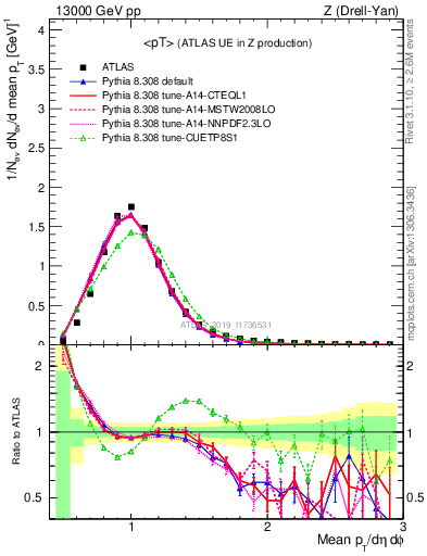 Plot of avgpt in 13000 GeV pp collisions