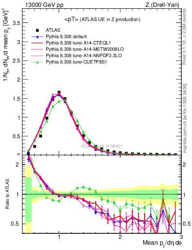 Plot of avgpt in 13000 GeV pp collisions