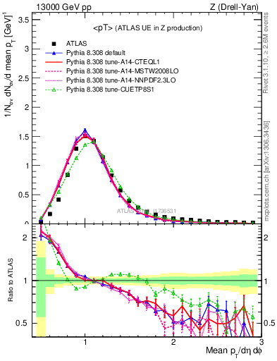Plot of avgpt in 13000 GeV pp collisions