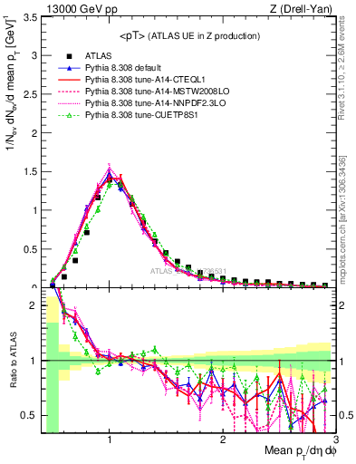 Plot of avgpt in 13000 GeV pp collisions