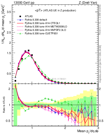 Plot of avgpt in 13000 GeV pp collisions