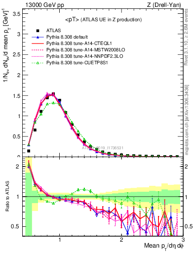 Plot of avgpt in 13000 GeV pp collisions