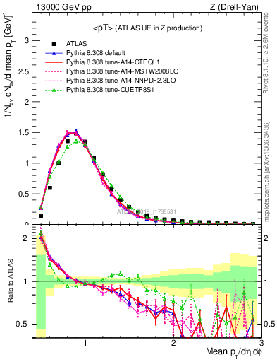 Plot of avgpt in 13000 GeV pp collisions
