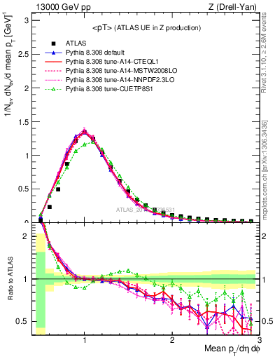 Plot of avgpt in 13000 GeV pp collisions