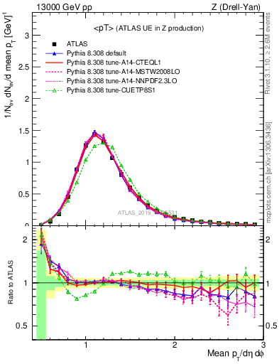 Plot of avgpt in 13000 GeV pp collisions