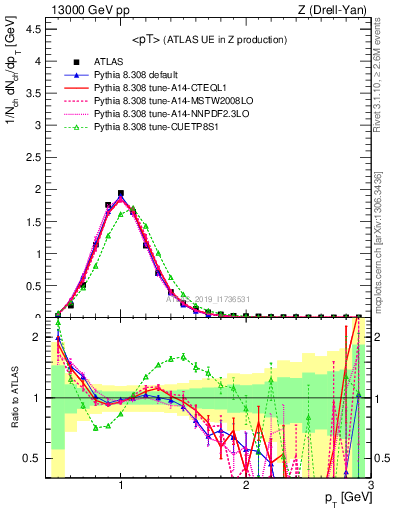 Plot of avgpt in 13000 GeV pp collisions
