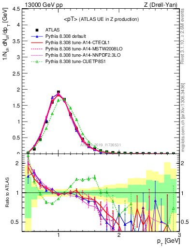 Plot of avgpt in 13000 GeV pp collisions