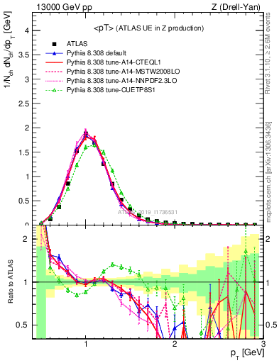 Plot of avgpt in 13000 GeV pp collisions