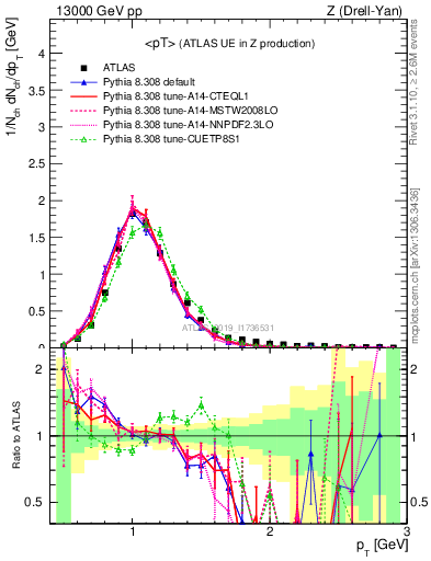 Plot of avgpt in 13000 GeV pp collisions