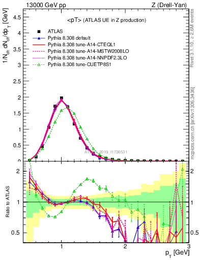 Plot of avgpt in 13000 GeV pp collisions