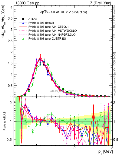 Plot of avgpt in 13000 GeV pp collisions