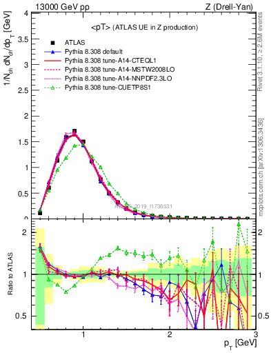 Plot of avgpt in 13000 GeV pp collisions