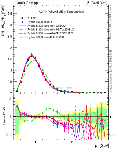 Plot of avgpt in 13000 GeV pp collisions
