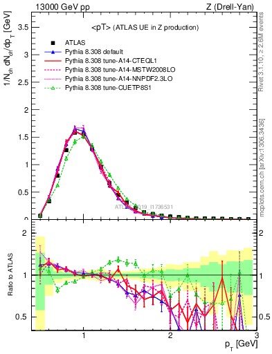 Plot of avgpt in 13000 GeV pp collisions