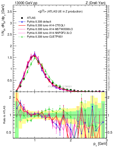 Plot of avgpt in 13000 GeV pp collisions