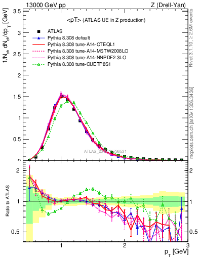 Plot of avgpt in 13000 GeV pp collisions
