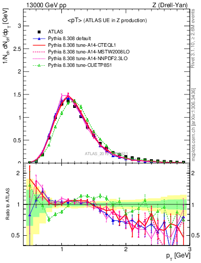 Plot of avgpt in 13000 GeV pp collisions