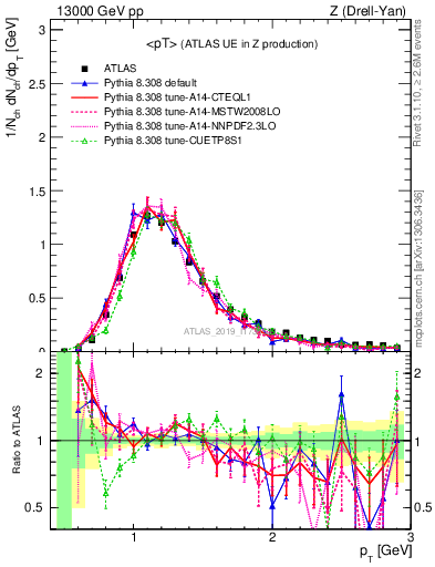 Plot of avgpt in 13000 GeV pp collisions