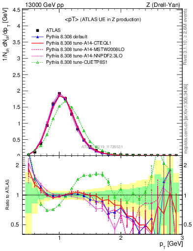 Plot of avgpt in 13000 GeV pp collisions