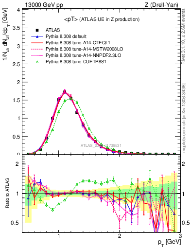 Plot of avgpt in 13000 GeV pp collisions
