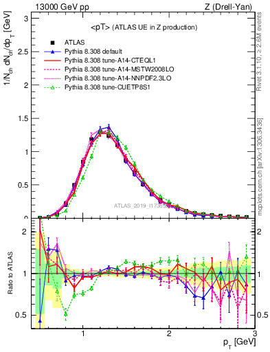 Plot of avgpt in 13000 GeV pp collisions