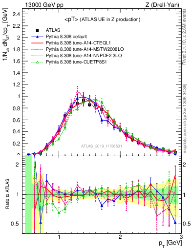 Plot of avgpt in 13000 GeV pp collisions