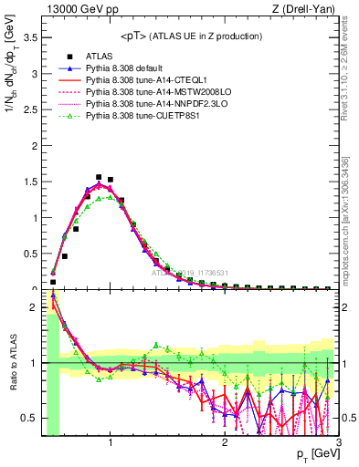 Plot of avgpt in 13000 GeV pp collisions