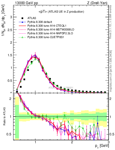 Plot of avgpt in 13000 GeV pp collisions