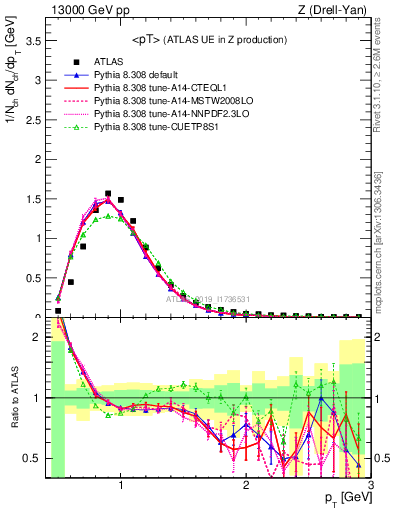 Plot of avgpt in 13000 GeV pp collisions