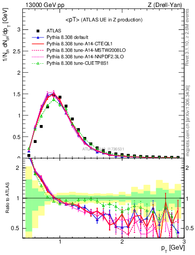 Plot of avgpt in 13000 GeV pp collisions