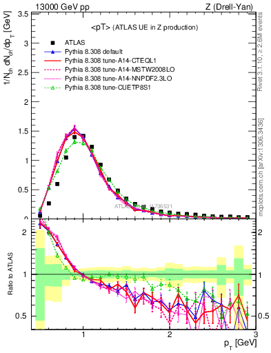 Plot of avgpt in 13000 GeV pp collisions