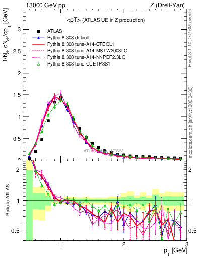 Plot of avgpt in 13000 GeV pp collisions
