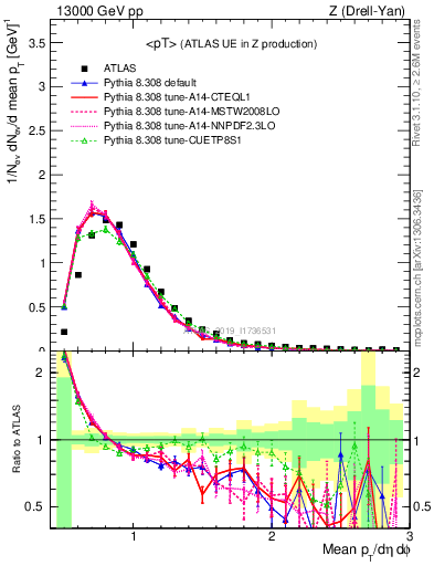 Plot of avgpt in 13000 GeV pp collisions