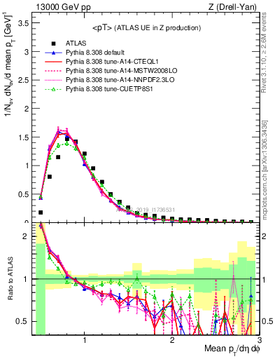 Plot of avgpt in 13000 GeV pp collisions