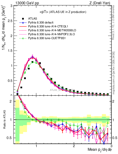 Plot of avgpt in 13000 GeV pp collisions