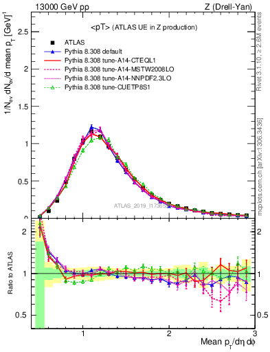 Plot of avgpt in 13000 GeV pp collisions