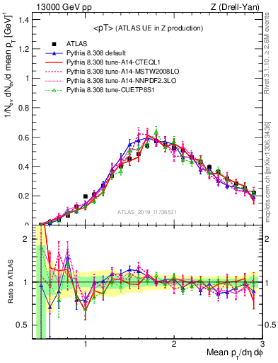 Plot of avgpt in 13000 GeV pp collisions