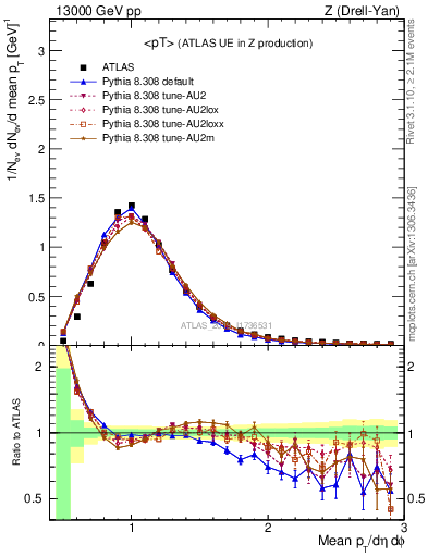Plot of avgpt in 13000 GeV pp collisions